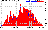 Solar PV/Inverter Performance Solar Radiation & Effective Solar Radiation per Minute