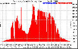 Solar PV/Inverter Performance West Array Actual & Average Power Output