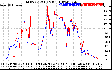 Solar PV/Inverter Performance Photovoltaic Panel Power Output