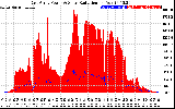 Solar PV/Inverter Performance East Array Power Output & Solar Radiation