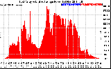 Solar PV/Inverter Performance East Array Actual & Average Power Output