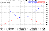 Solar PV/Inverter Performance Sun Altitude Angle & Sun Incidence Angle on PV Panels