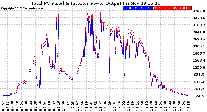 Solar PV/Inverter Performance PV Panel Power Output & Inverter Power Output