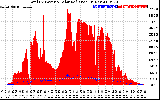 Solar PV/Inverter Performance Total PV Panel Power Output & Solar Radiation