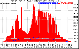 Solar PV/Inverter Performance Total PV Panel Power Output & Effective Solar Radiation