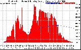 Solar PV/Inverter Performance Total PV Panel & Running Average Power Output