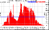 Solar PV/Inverter Performance Total PV Panel Power Output