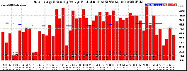 Milwaukee Solar Powered Home WeeklyProduction52RunningAvg