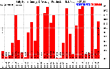 Solar PV/Inverter Performance Daily Solar Energy Production