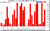 Solar PV/Inverter Performance Daily Solar Energy Production Value