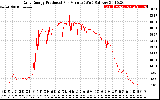 Solar PV/Inverter Performance Daily Energy Production Per Minute