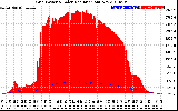 Solar PV/Inverter Performance Grid Power & Solar Radiation