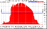 Solar PV/Inverter Performance Inverter Power Output