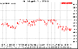 Solar PV/Inverter Performance Grid Voltage