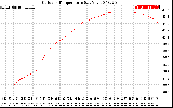 Solar PV/Inverter Performance Outdoor Temperature