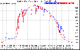 Solar PV/Inverter Performance Photovoltaic Panel Current Output