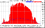 Solar PV/Inverter Performance East Array Power Output & Solar Radiation