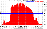 Solar PV/Inverter Performance East Array Actual & Average Power Output