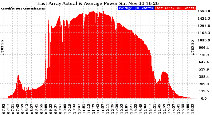 Solar PV/Inverter Performance East Array Actual & Average Power Output