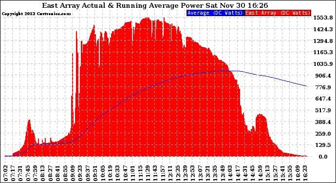 Solar PV/Inverter Performance East Array Actual & Running Average Power Output