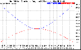 Solar PV/Inverter Performance Sun Altitude Angle & Sun Incidence Angle on PV Panels