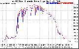 Solar PV/Inverter Performance PV Panel Power Output & Inverter Power Output