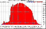 Solar PV/Inverter Performance Total PV Panel Power Output & Solar Radiation