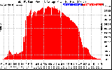 Solar PV/Inverter Performance Total PV Panel Power Output