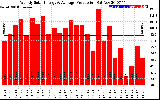 Solar PV/Inverter Performance Weekly Solar Energy Production