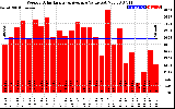 Solar PV/Inverter Performance Weekly Solar Energy Production Value