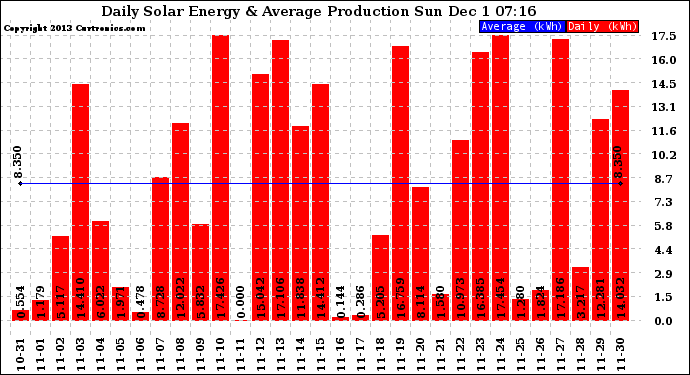 Solar PV/Inverter Performance Daily Solar Energy Production