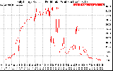 Solar PV/Inverter Performance Daily Energy Production Per Minute