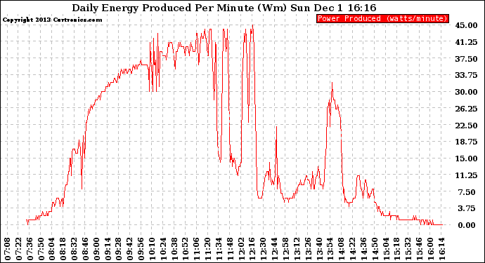 Solar PV/Inverter Performance Daily Energy Production Per Minute