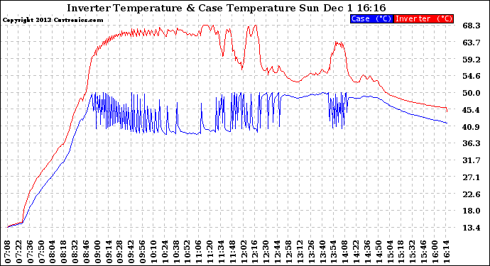 Solar PV/Inverter Performance Inverter Operating Temperature