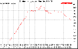 Solar PV/Inverter Performance Outdoor Temperature