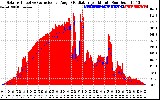 Solar PV/Inverter Performance Solar Radiation & Effective Solar Radiation per Minute