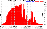 Solar PV/Inverter Performance West Array Actual & Average Power Output