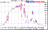 Solar PV/Inverter Performance Photovoltaic Panel Power Output