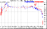 Solar PV/Inverter Performance Photovoltaic Panel Voltage Output