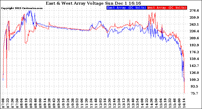 Solar PV/Inverter Performance Photovoltaic Panel Voltage Output