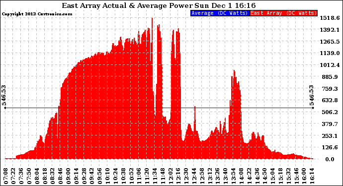 Solar PV/Inverter Performance East Array Actual & Average Power Output