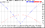 Solar PV/Inverter Performance Sun Altitude Angle & Azimuth Angle