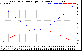 Solar PV/Inverter Performance Sun Altitude Angle & Sun Incidence Angle on PV Panels