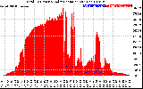 Solar PV/Inverter Performance Total PV Panel Power Output & Solar Radiation