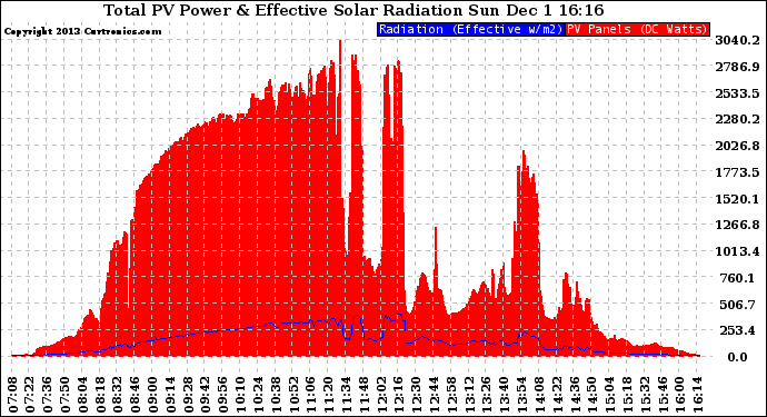 Solar PV/Inverter Performance Total PV Panel Power Output & Effective Solar Radiation