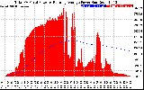 Solar PV/Inverter Performance Total PV Panel & Running Average Power Output