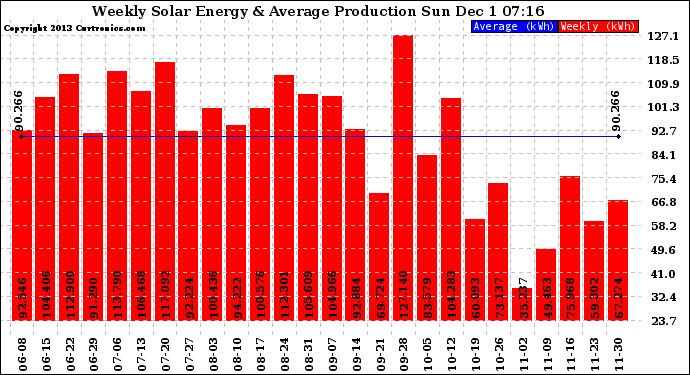 Solar PV/Inverter Performance Weekly Solar Energy Production