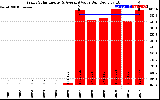 Solar PV/Inverter Performance Yearly Solar Energy Production Value