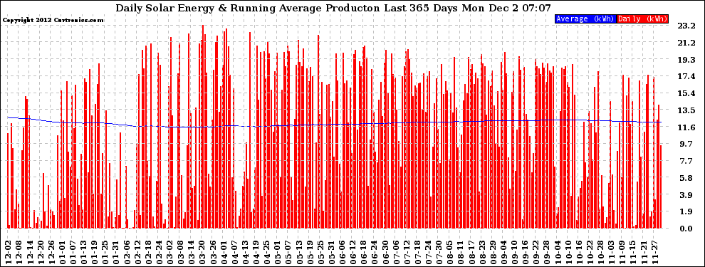 Solar PV/Inverter Performance Daily Solar Energy Production Running Average Last 365 Days