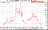 Solar PV/Inverter Performance Daily Energy Production Per Minute